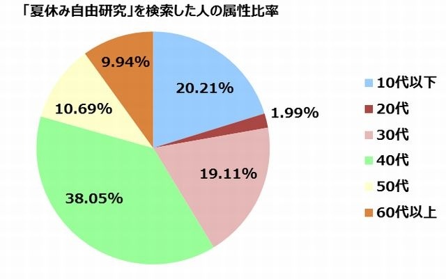 「夏休み自由研究」を検索した人の属性比率