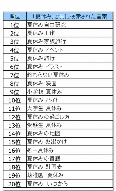 「夏休み」とともに検索された言葉