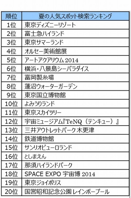 夏の人気スポット検索ランキング