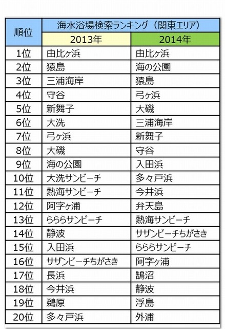 海水浴場検索ランキング（関東エリア）