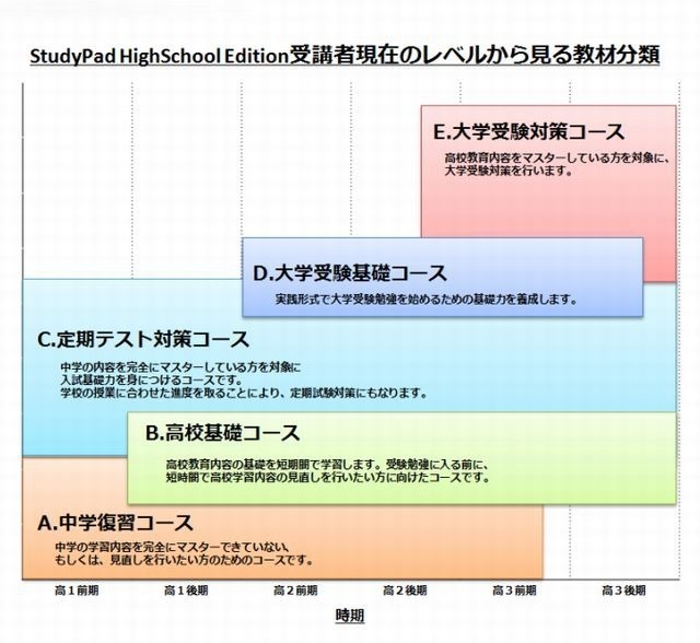StudyPad HighSchool Editionの教材分類