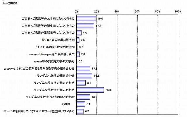 金銭に関連したサービスサイトを利用する際に用いるパスワード（利用者側）
