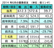 マレーシアの6月の輸出、前年比で7.9%の増加