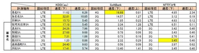 2012年12月の結果(Android)