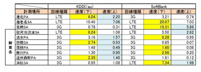2012年12月の結果(iPhone)