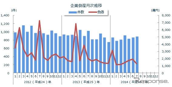 件数・負債総額の推移