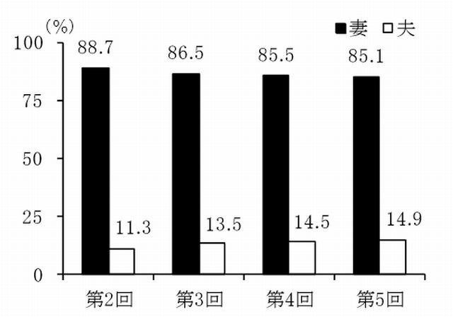 夫と妻の家事分担割合