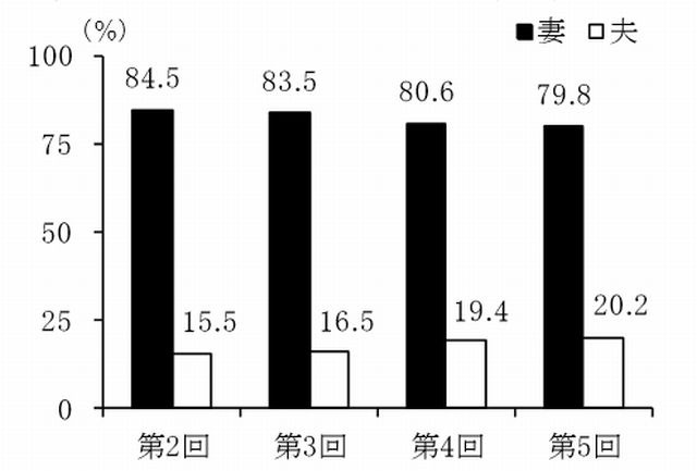 夫と妻の育児分担割合