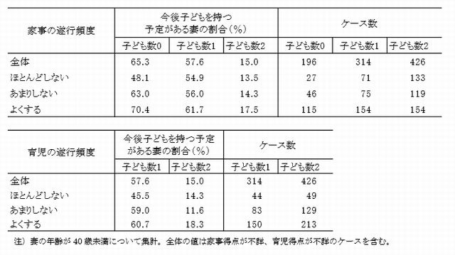 夫の家事・育児の遂行頻度と今後子どもを持つ予定がある妻の割合