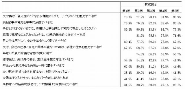 家族に関する考え方の各項目への賛成割合
