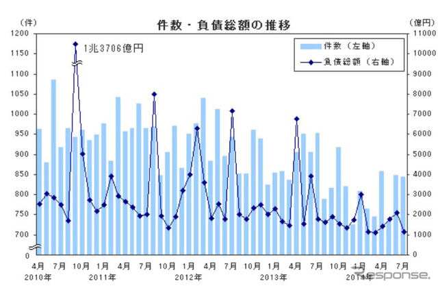 件数・負債総額の推移