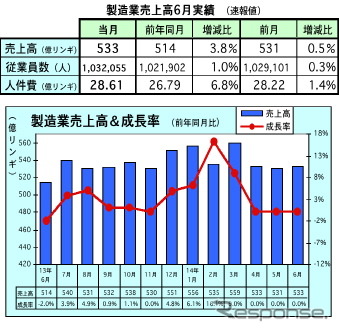 マレーシア製造業売上高、前年同月比3.8%増に 6月