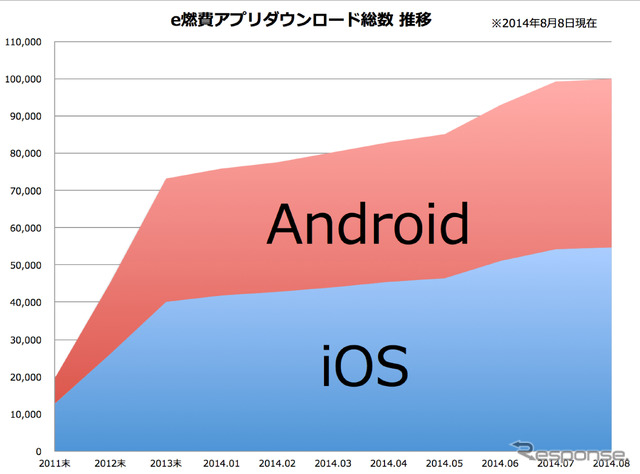 数値入力なしで燃費管理…e燃費アプリ が10万ダウンロードを達成