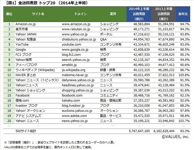 【世の中】サイト訪問者数は減少傾向、スマホシフト進むもECやニュース系は急伸　2014年上半期ランキング