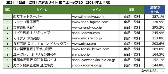 【世の中】サイト訪問者数は減少傾向、スマホシフト進むもECやニュース系は急伸　2014年上半期ランキング