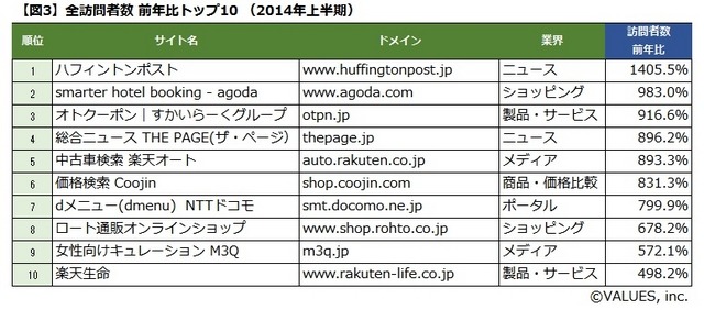 【世の中】サイト訪問者数は減少傾向、スマホシフト進むもECやニュース系は急伸　2014年上半期ランキング