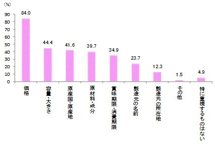 PBを購入する際に重視すること