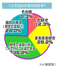 外食やレジャーなど、一人で出かけるのは好きですか？