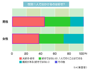 外食やレジャーなど、一人で出かけるのは好きですか？（性別）