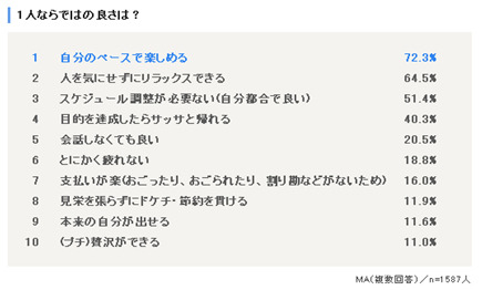 1人ならではの良さは？