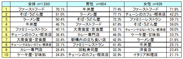 今まで一人で入ったことがある飲食店は？