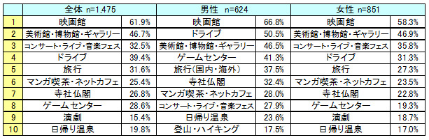 今まで一人で行ったことがあるレジャーは？