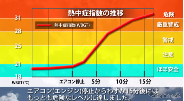 JAFユーザーテスト 炎天下における車内温度測定（動画キャプチャ）