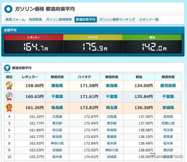 お盆のガソリン価格、最安は何県？