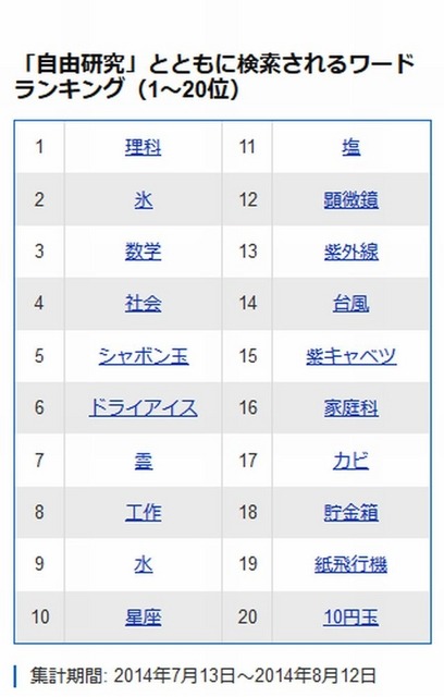 「自由研究」とともに検索されるワードランキング（1～20位）