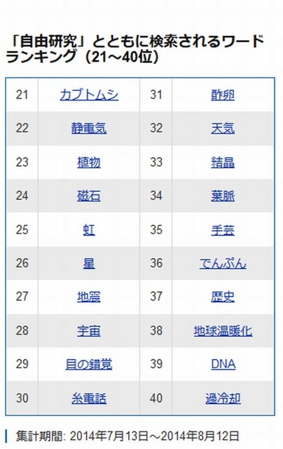 「自由研究」とともに検索されるワードランキング（21～40位）