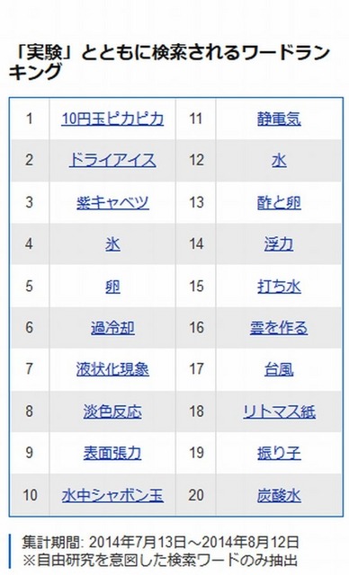 「実験」とともに検索されるワードランキング（1～20位）