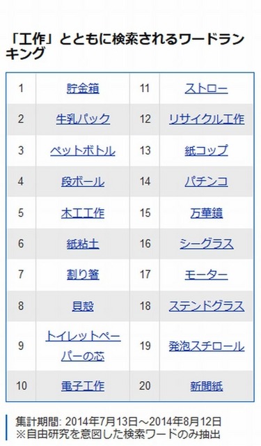 「工作」とともに検索されるワードランキング（1～20位）
