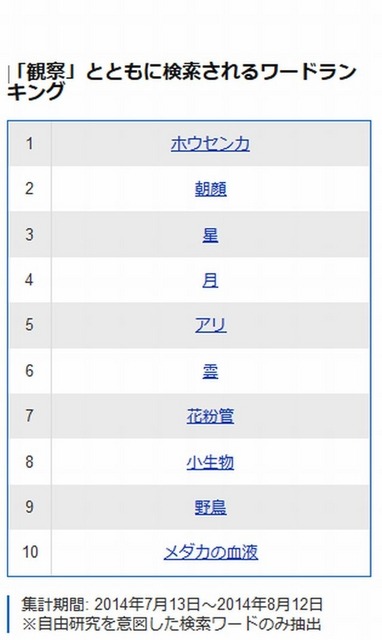 「観察」とともに検索されるワードランキング（1～20位）
