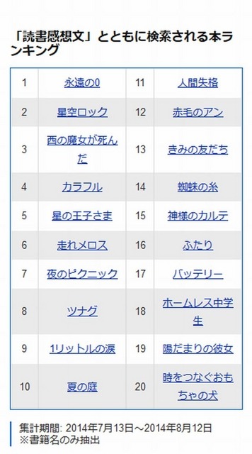 「読書感想文」とともに検索される本ランキング（1～20位）