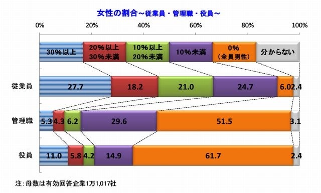 女性の割合（従業員・管理職・役員）