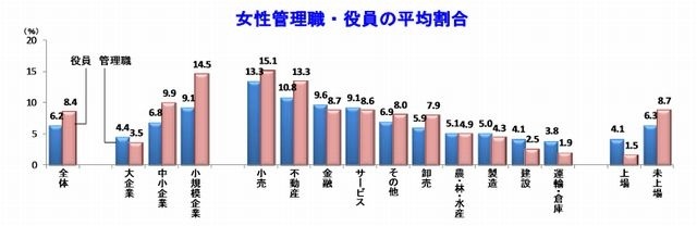 女性管理職・役員の平均割合