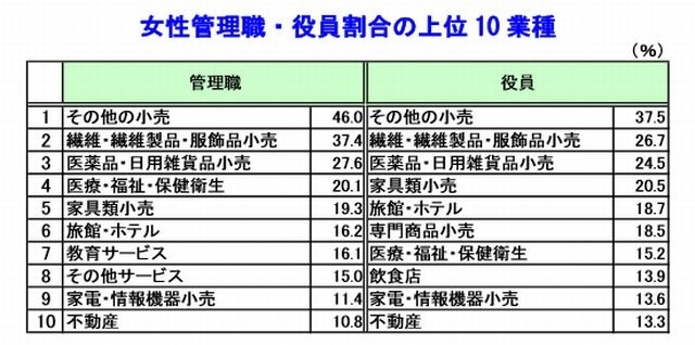 女性管理職・役員割合の上位10業種