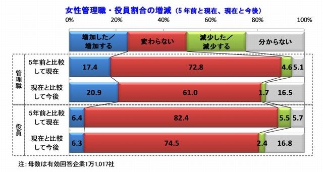 女性管理職・役員割合の増減（5年前と現在、現在と今後）