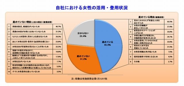 女性の活用・登用状況
