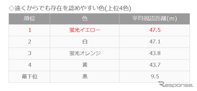 遠くからでも存在を認めやすい色