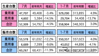 マレーシア7月の自動車販売…前年同月比11.9％減、前月比2.9％増に