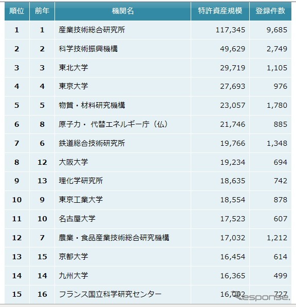 大学・研究機関 特許資産の規模ランキング2014