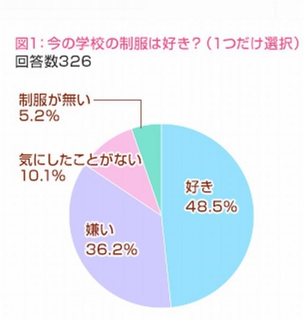 今の学校の制服は好き？