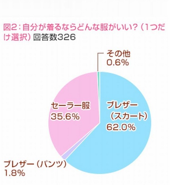 自分が着るならどんな服がいい？