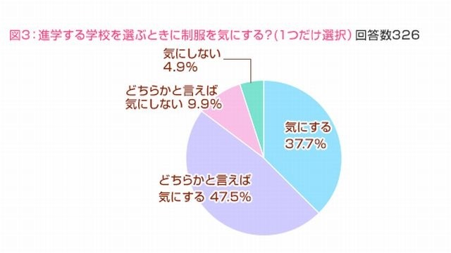 進学する学校を選ぶときに制服を気にする？