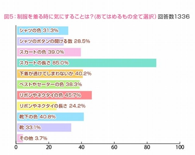 制服を着るときに気にすること