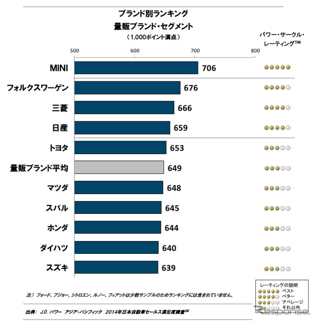 2014年日本自動車セールス満足度（量販ブランド）