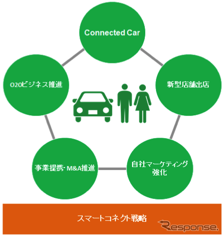 スマートコネクト戦略