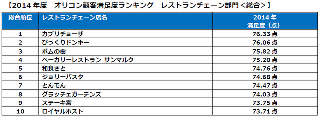 レストランチェーン部門（総合）