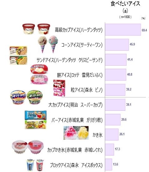 食べたいアイス